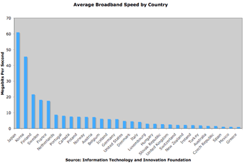 Average broadband speed