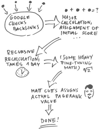 Funny pagerank