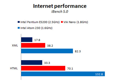 Internet performance