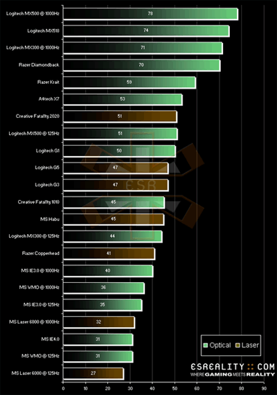 MouseScore 2007