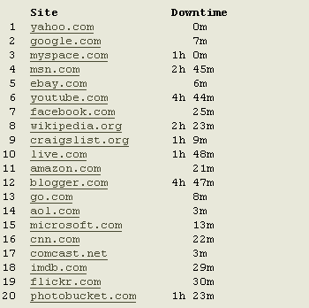 Website downtime